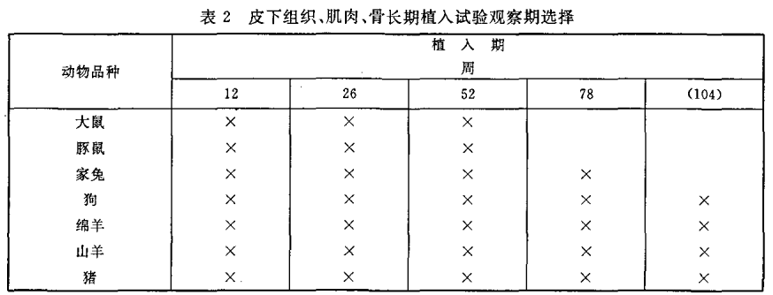 植入后局部效果試驗